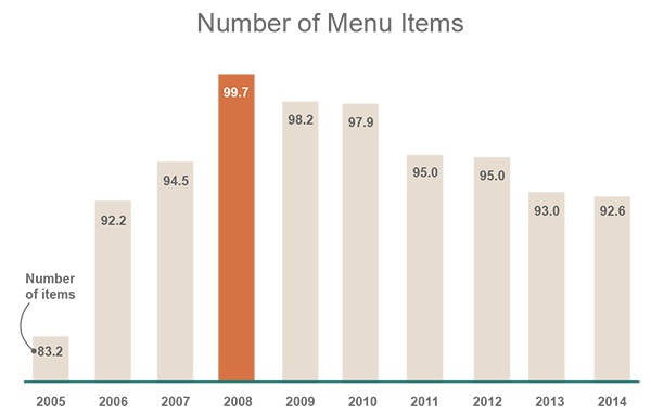 menu-length-graph