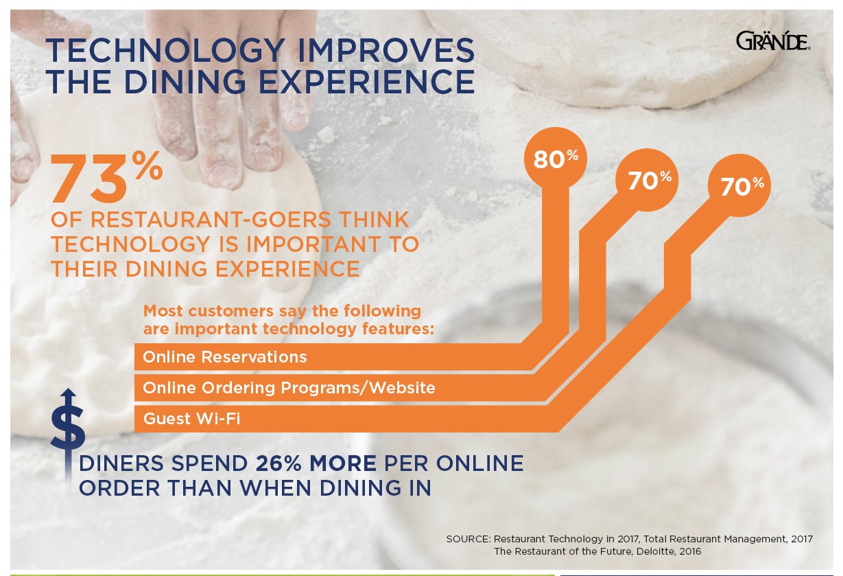 Technology Improves the Dining Experience